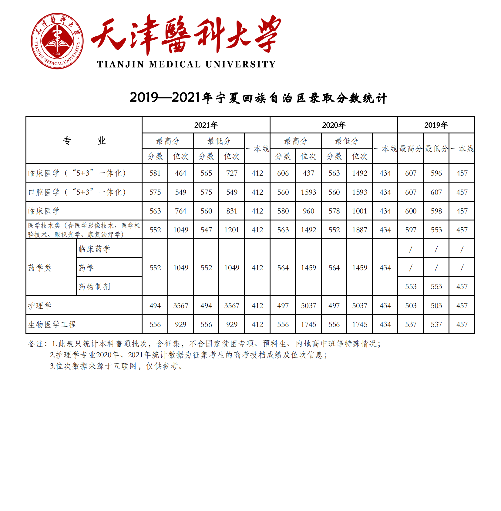 2021天津医科大学录取分数线一览表(含2019-2020历年) 2021天津医科大学录取分数线一览表(含2019-2020历年)