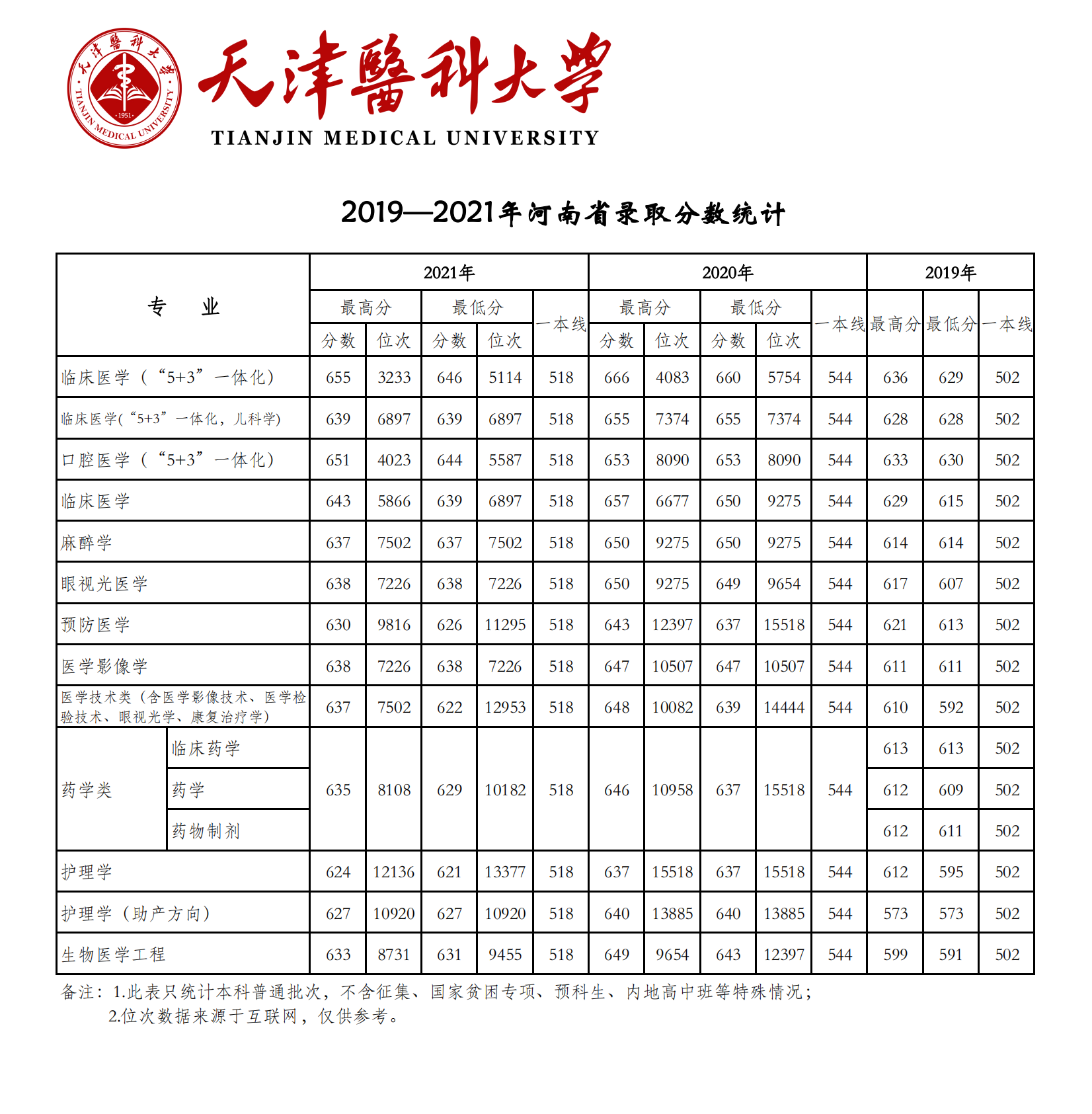 2021天津医科大学录取分数线一览表(含2019-2020历年) 2021天津医科大学录取分数线一览表(含2019-2020历年)
