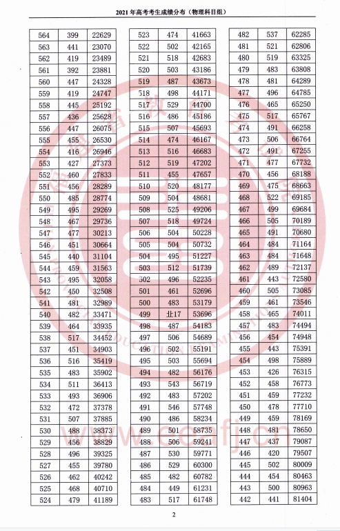 2021福建高考一分一段表（物理类+历史类）