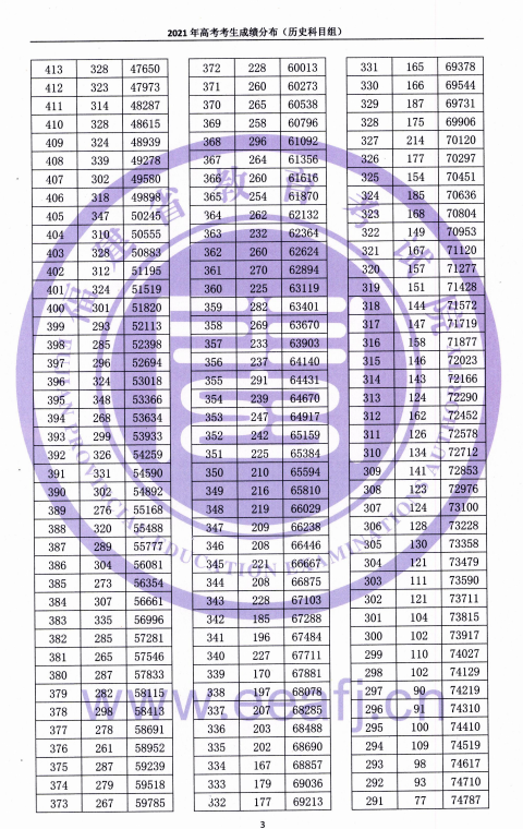 2021福建高考一分一段表（物理类+历史类）