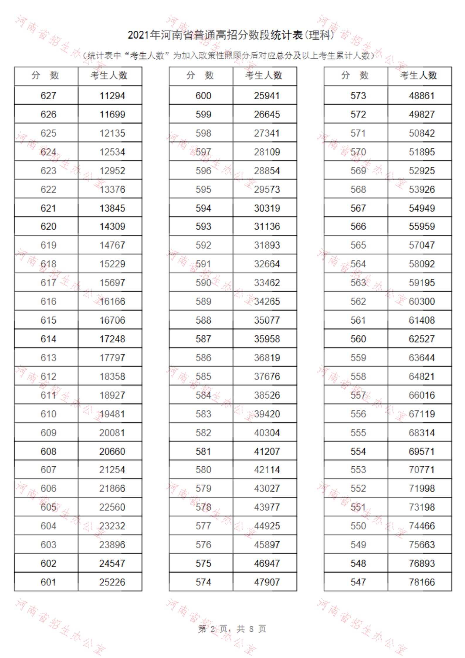 2021河南高考一分一段表（理科+文科） 