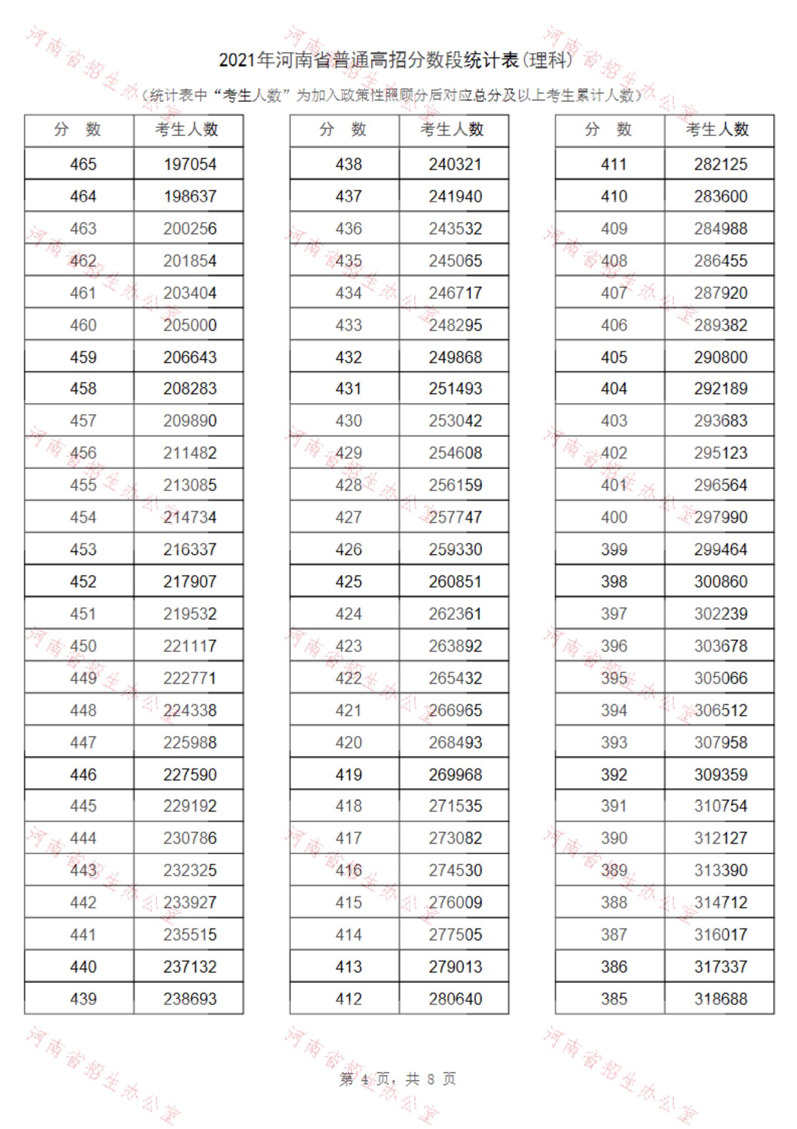 2021河南高考一分一段表（理科+文科） 