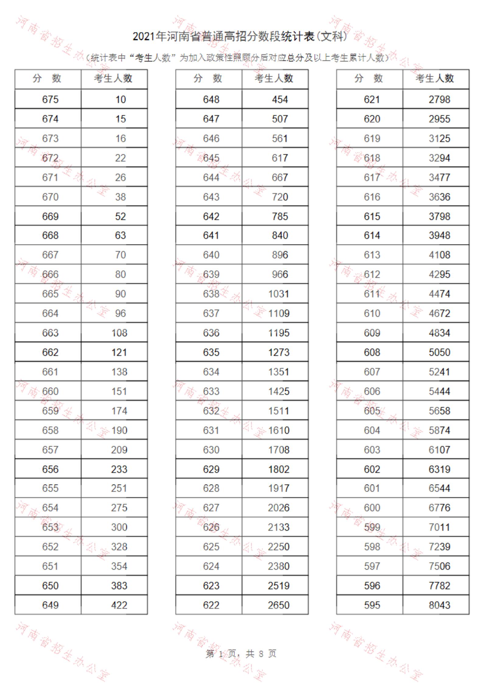 2021河南高考一分一段表（理科+文科） 
