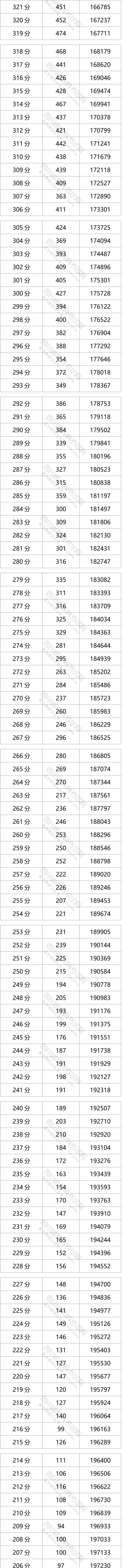2021四川高考一分一段表（理科-文科）