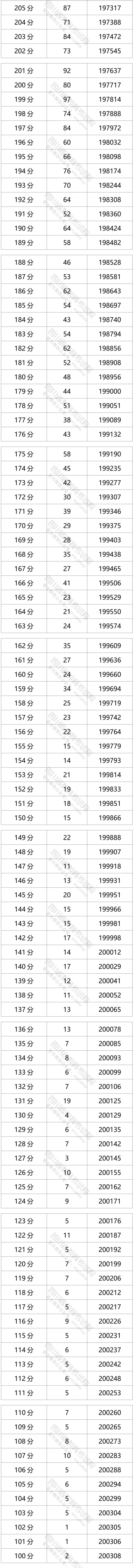 2021四川高考一分一段表（理科-文科）