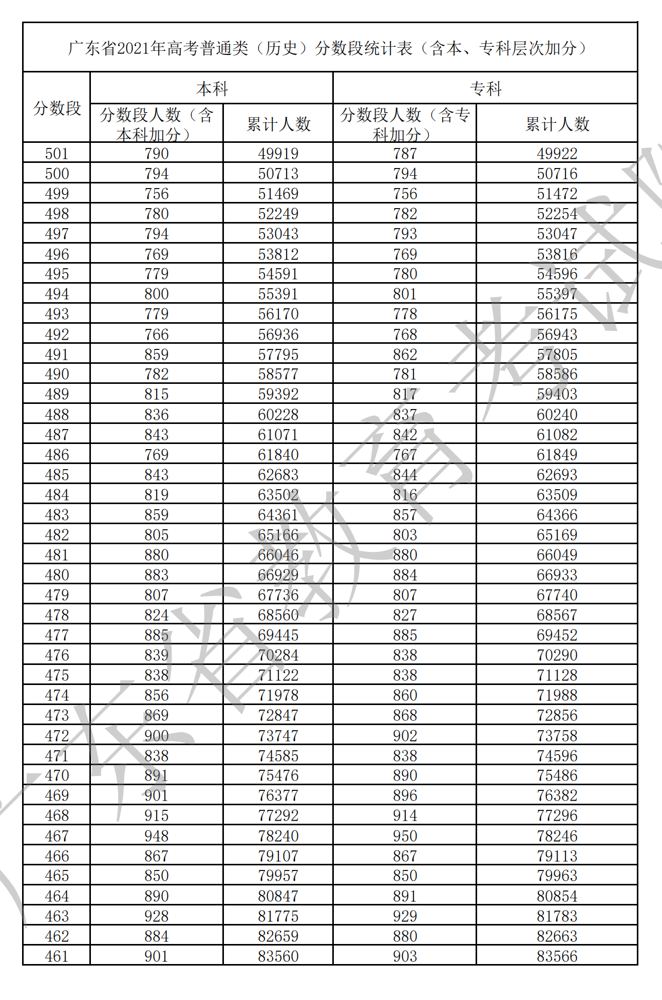 2021广东高考一分一段表（物理+历史）