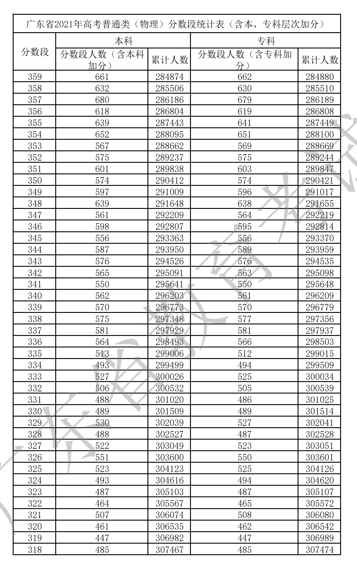 2021广东高考一分一段表（物理+历史）