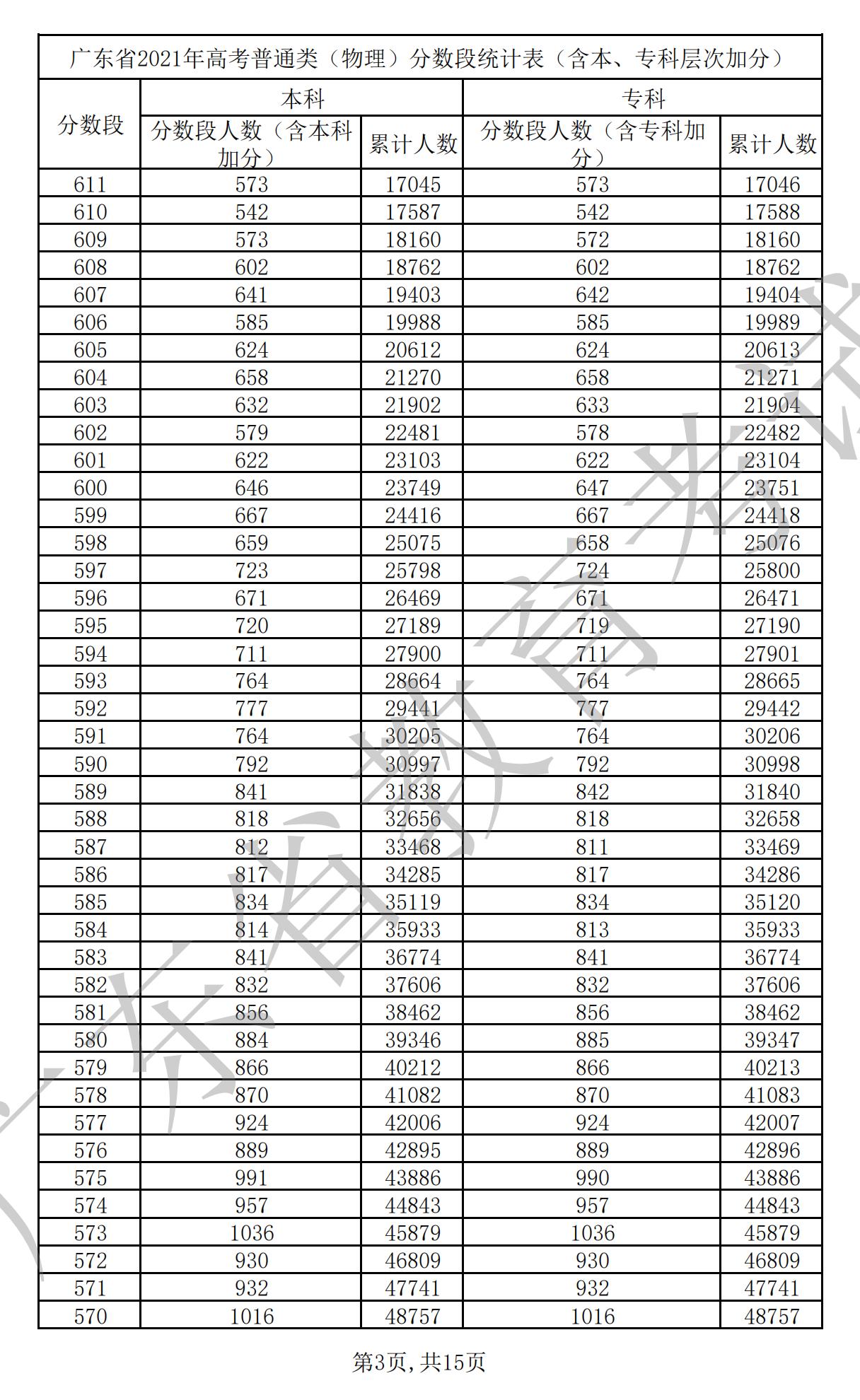 2021广东高考一分一段表（物理+历史）