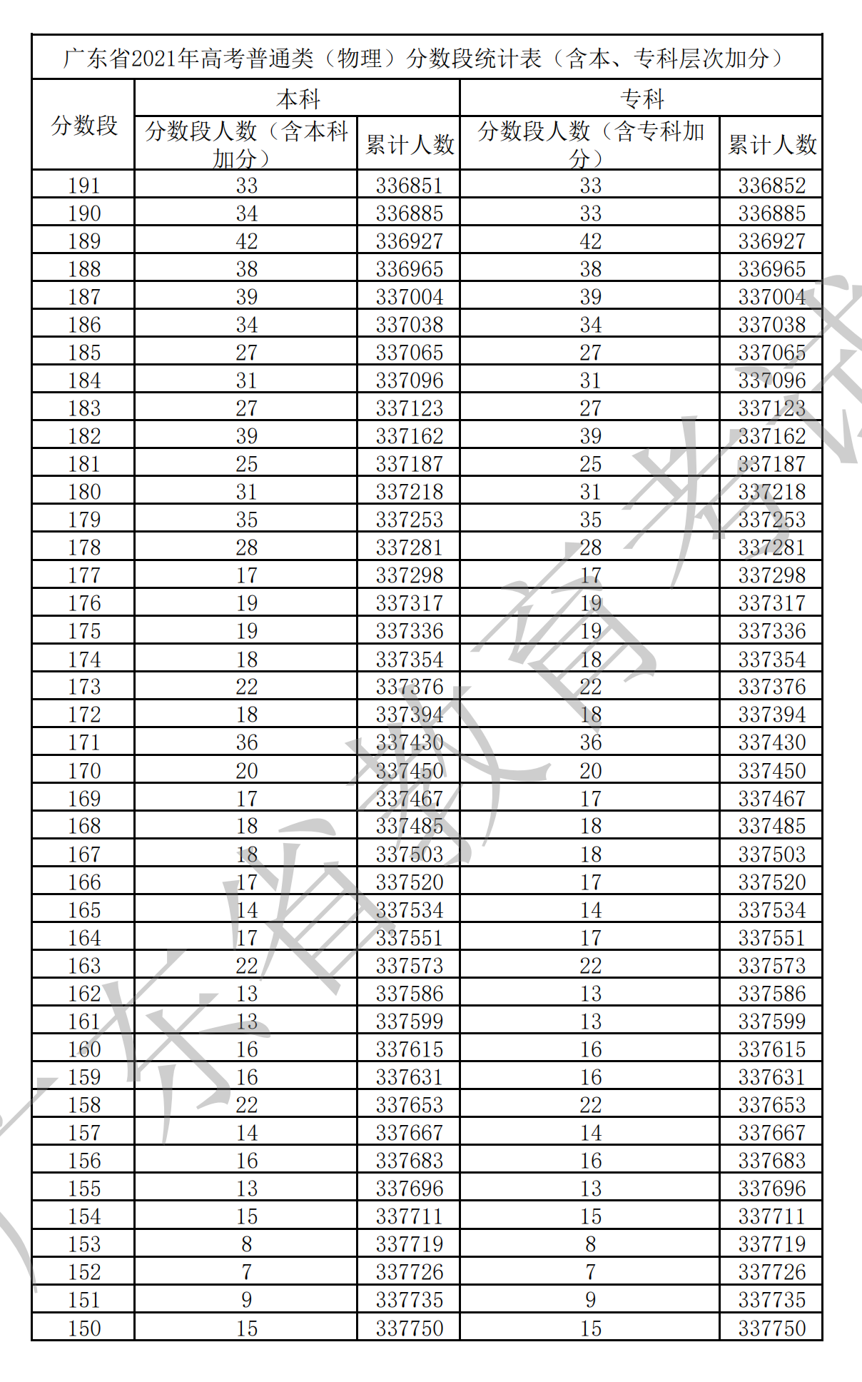 2021广东高考一分一段表（物理+历史）