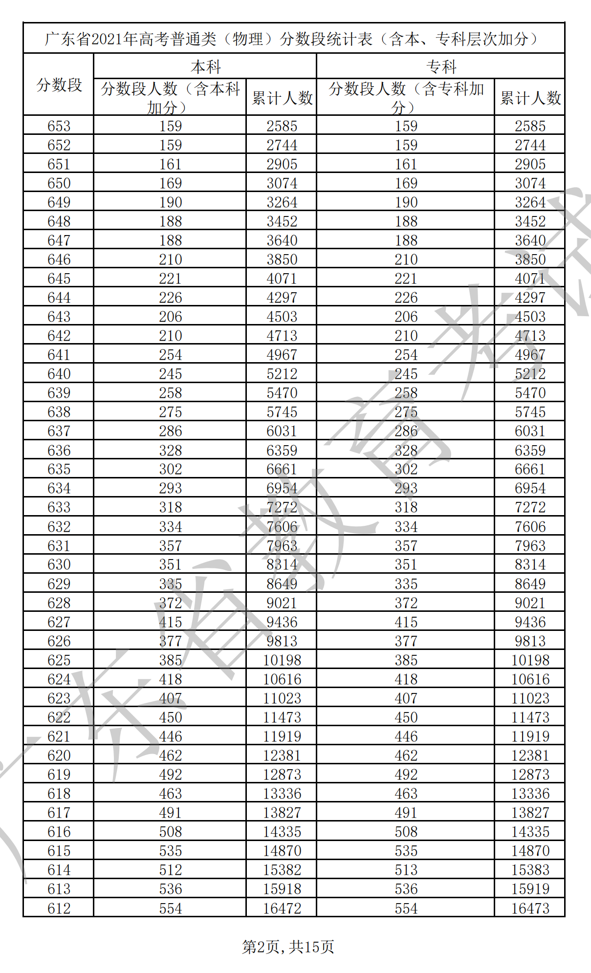 2021广东高考一分一段表（物理+历史）