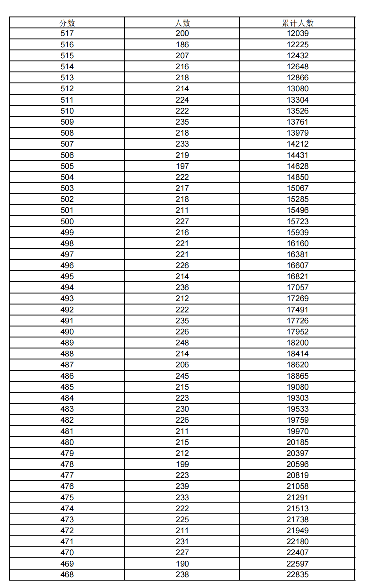 2021上海高考一分一段表