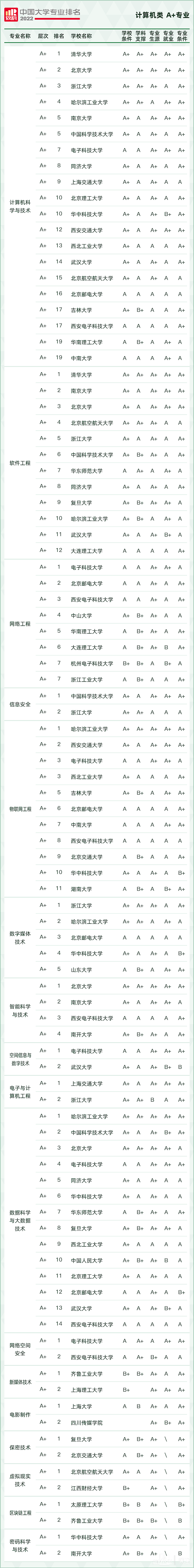 2022软科中国大学专业排名,最新软科中国大学排名