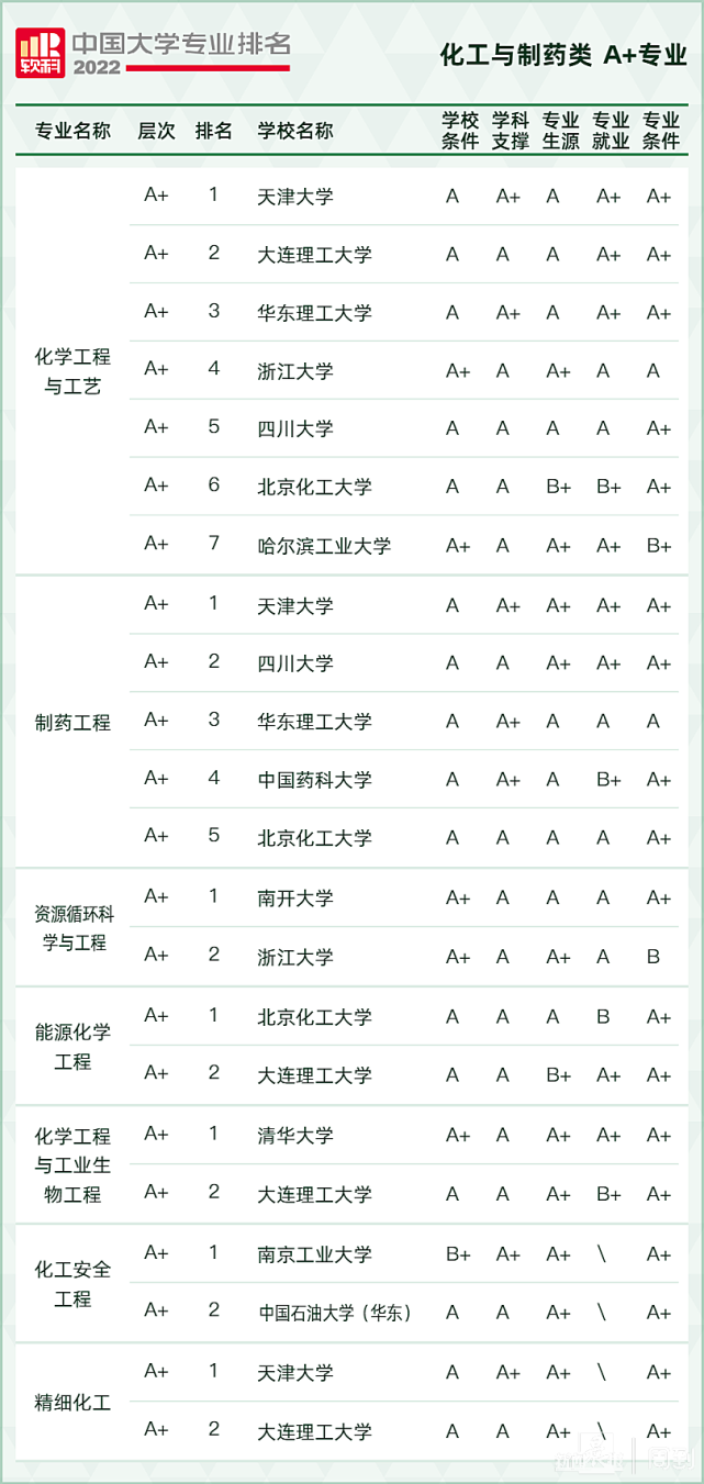 2022软科中国大学专业排名,最新软科中国大学排名