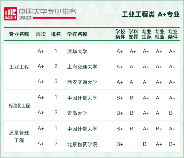 2022软科中国大学专业排名,最新软科中国大学排名