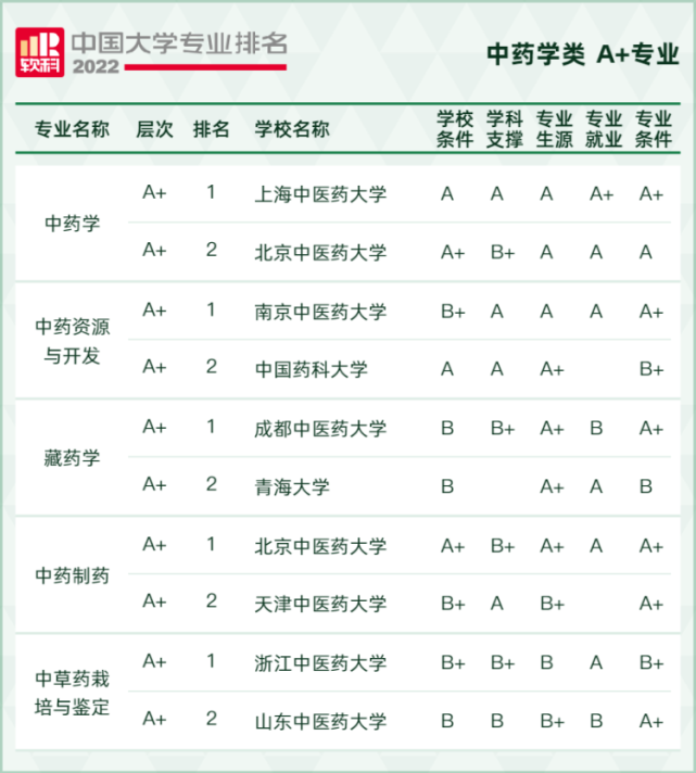 2022软科中国大学专业排名,最新软科中国大学排名