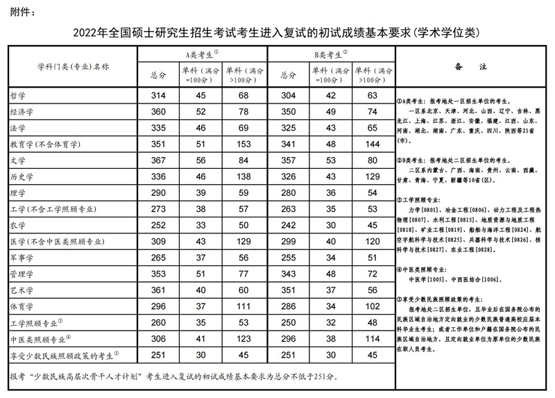 2023年考研国家分数线