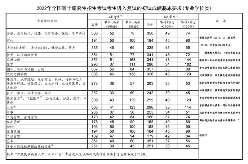 2023年考研国家分数线