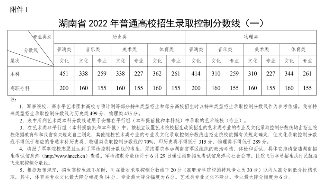 2022年湖南高考分数线