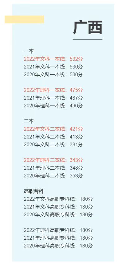 2022年广西高考分数线