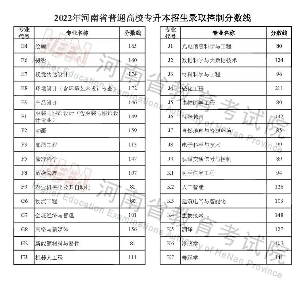 2022年河南高考分数线