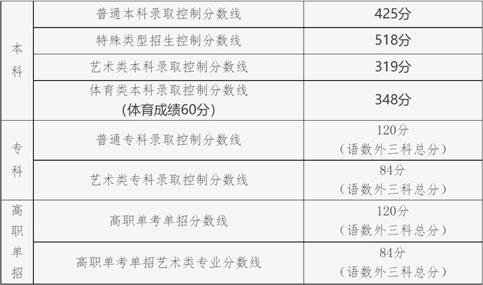 2022年北京高考分数线