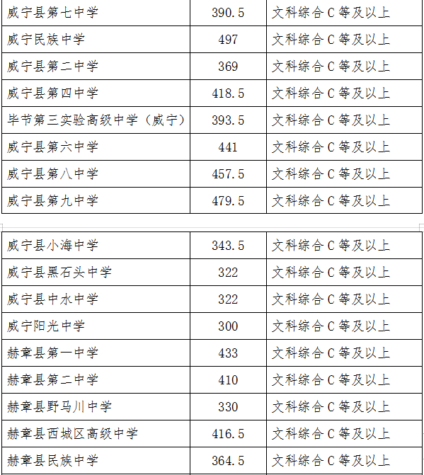 2022年毕节中考录取分数线,毕节中考分数线公布2022