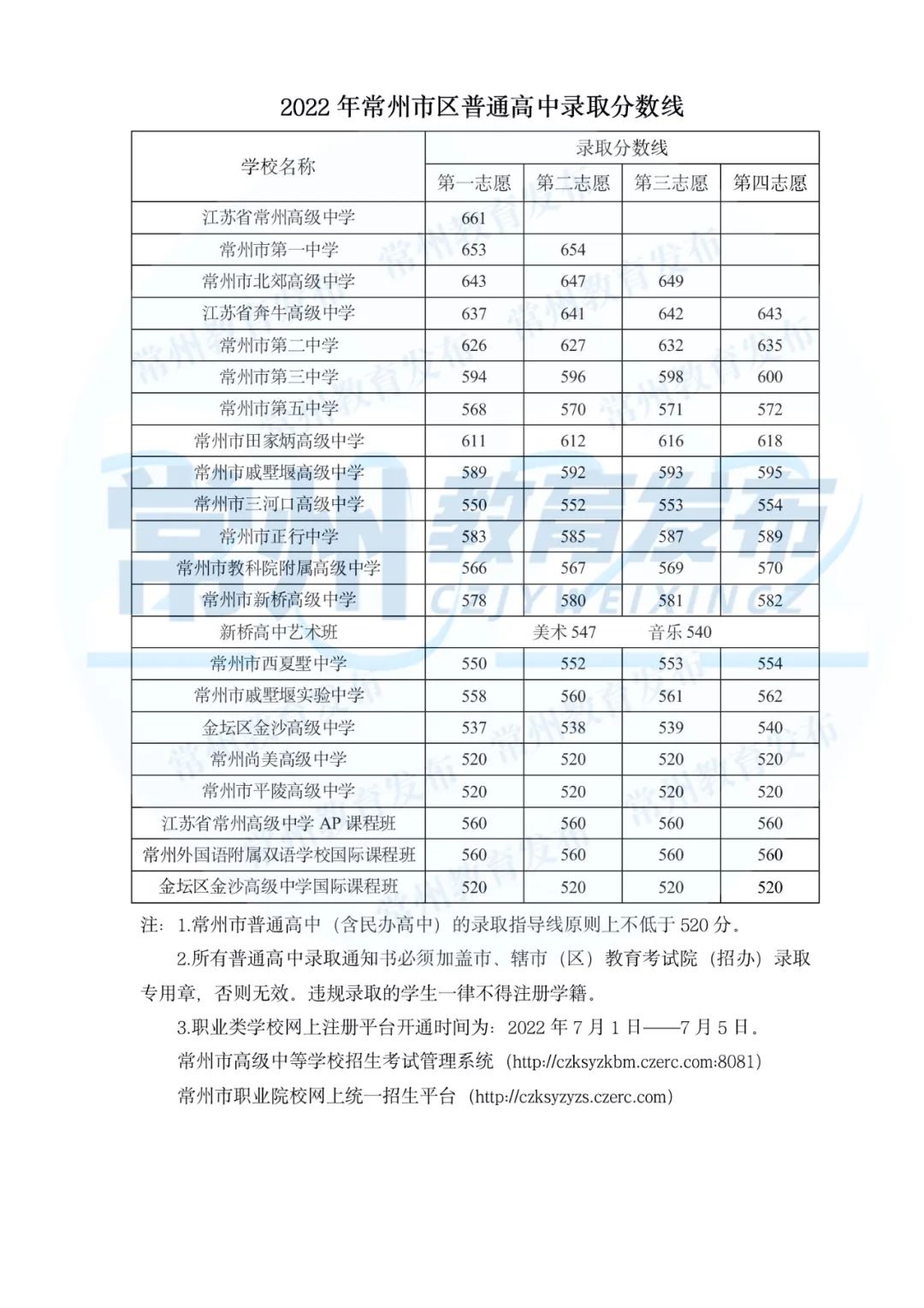 常州中考2022录取分数线,常州中考多少分可以上高中2022