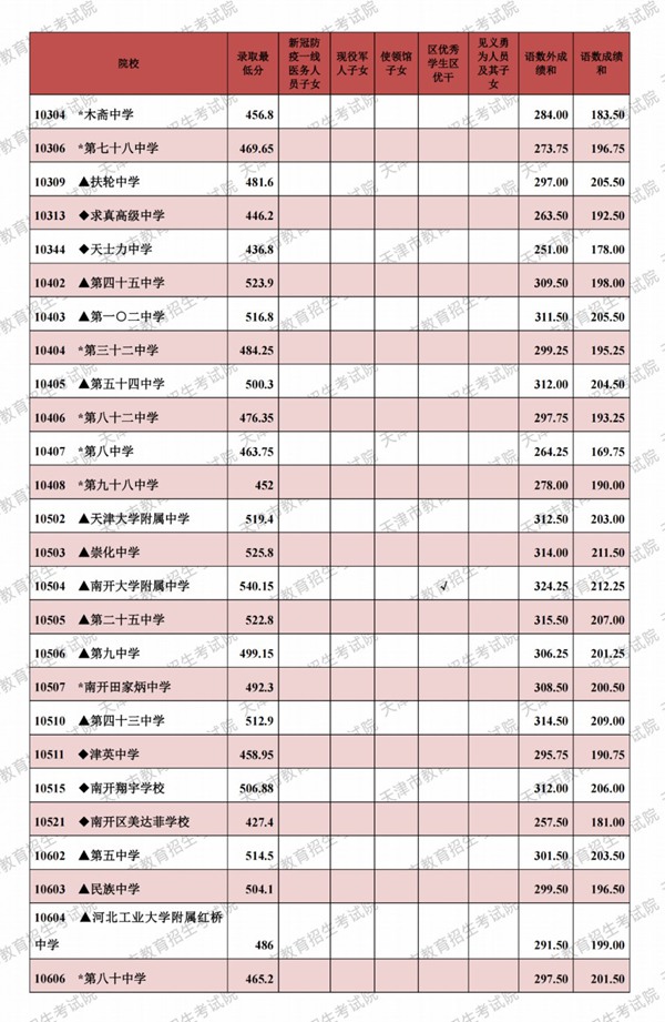 2021天津市各高中录取分数线（持续更新）