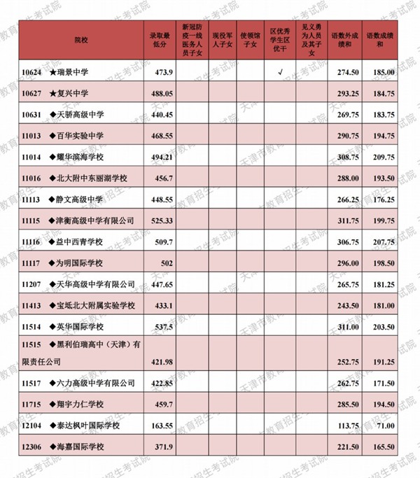 2021天津市各高中录取分数线（持续更新）