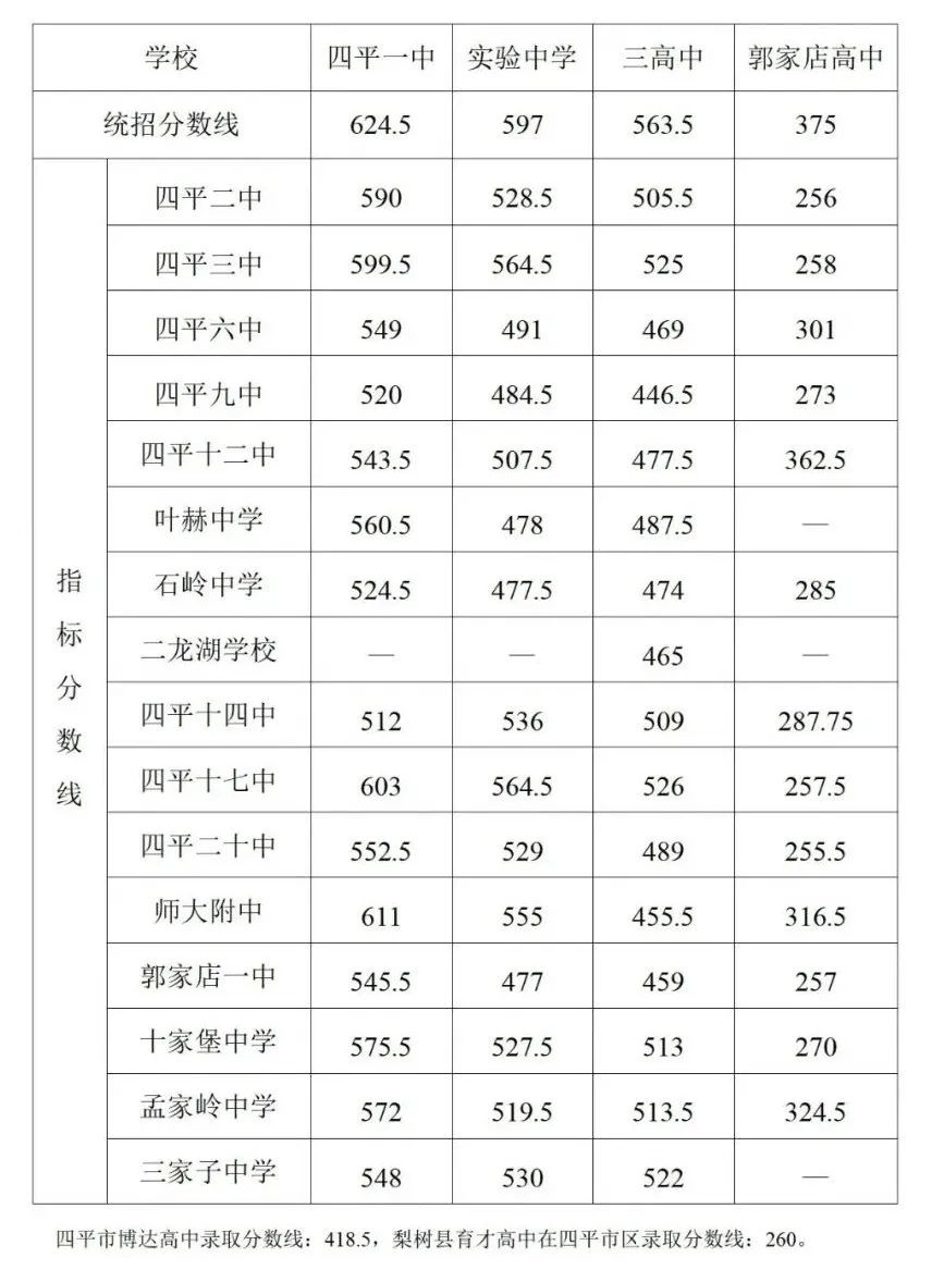 2022年吉林中考录取分数线是多少,吉林中考分数线2022