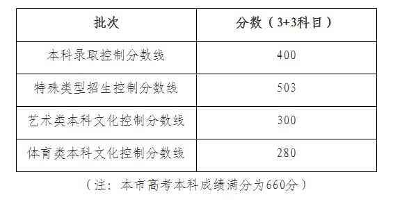 2022年上海高考分数线,上海2022各批次最低控制分数线