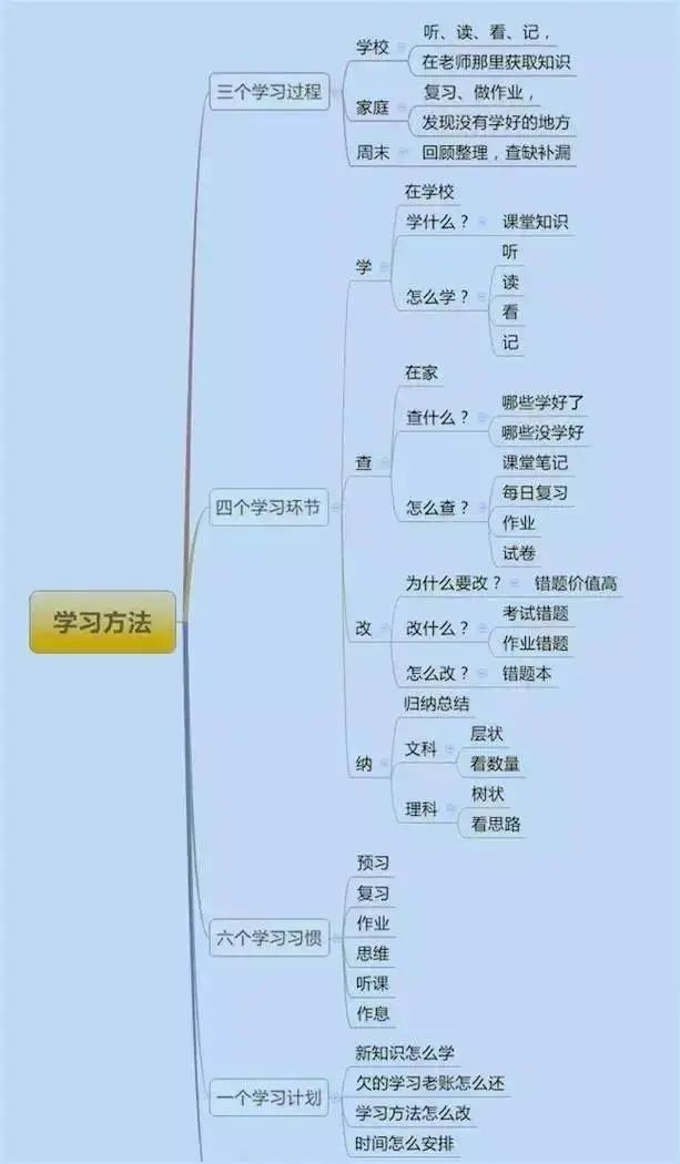 初三学习方法思维导图