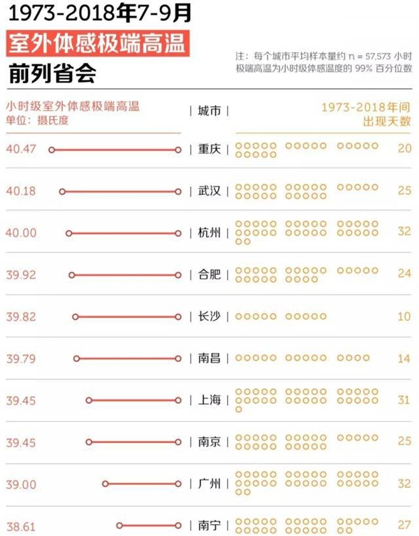 四大火炉是哪四个城市,最新中国的四大火炉城市