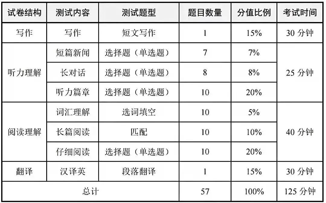 2022年大学英语四级成绩查询时间,英语四级成绩什么时候出来