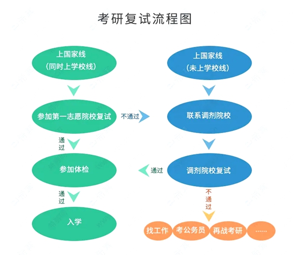 考研初试分数线和复试分数线有什么区别