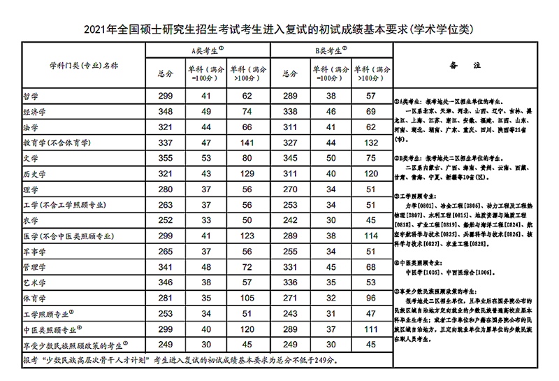 2023年考研国家分数线