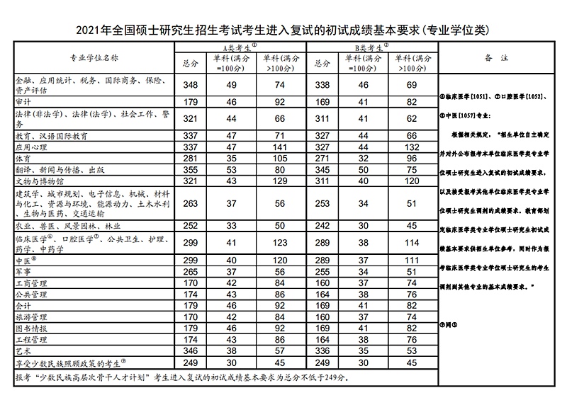 2023年考研国家分数线