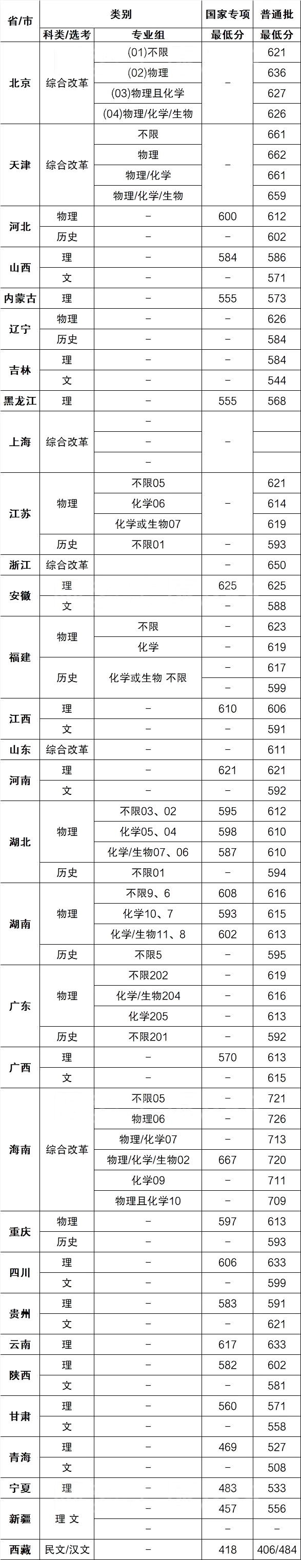 华南理工大学录取分数线2022是多少分（含2020-2022历年）