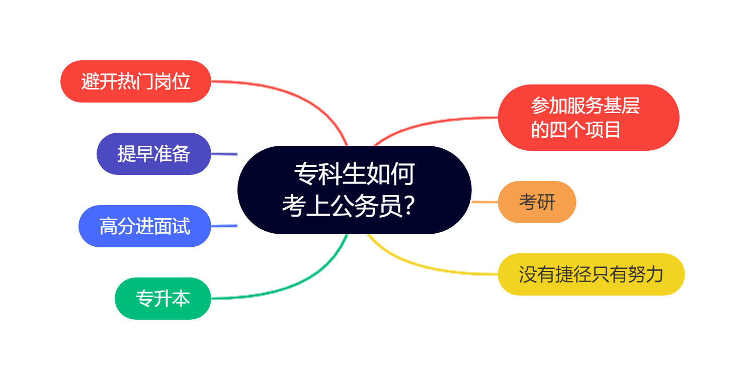 大专生可以考公务员吗,2023年考公务员需要什么条件