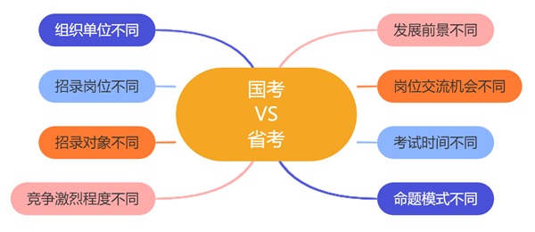 国考和省考的区别是什么,该如何选择呢？