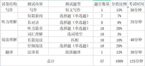 英语四级听力分值是多少,四级听力多少分算及格