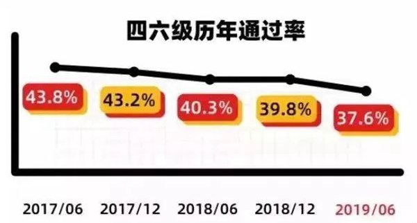 2023年英语四级通过率是多少,英语四六级通过率一般多少