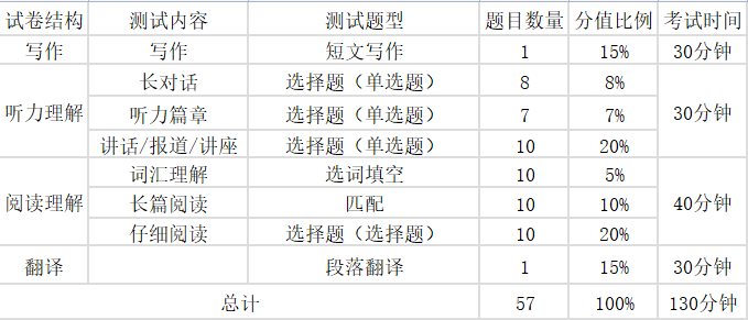 英语六级考试满分多少分,英语六级多少分算过线