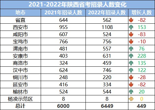 2023年陕西公务员职位招录表,陕西公务员报考岗位表