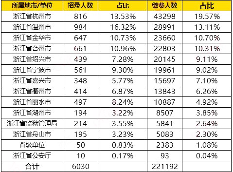 2023年浙江公务员职位招录表,浙江公务员报考岗位表