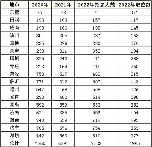 2023年山东公务员职位招录表,山东公务员报考岗位表