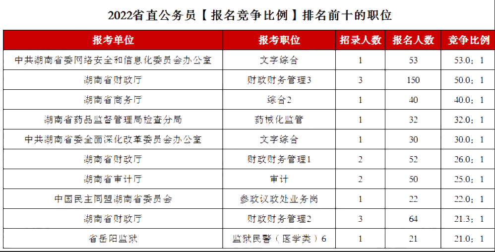 2023年湖南公务员职位招录表,湖南公务员报考岗位表
