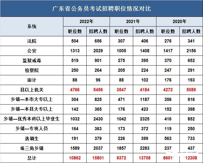 2023年广东公务员职位招录表,广东公务员报考岗位表