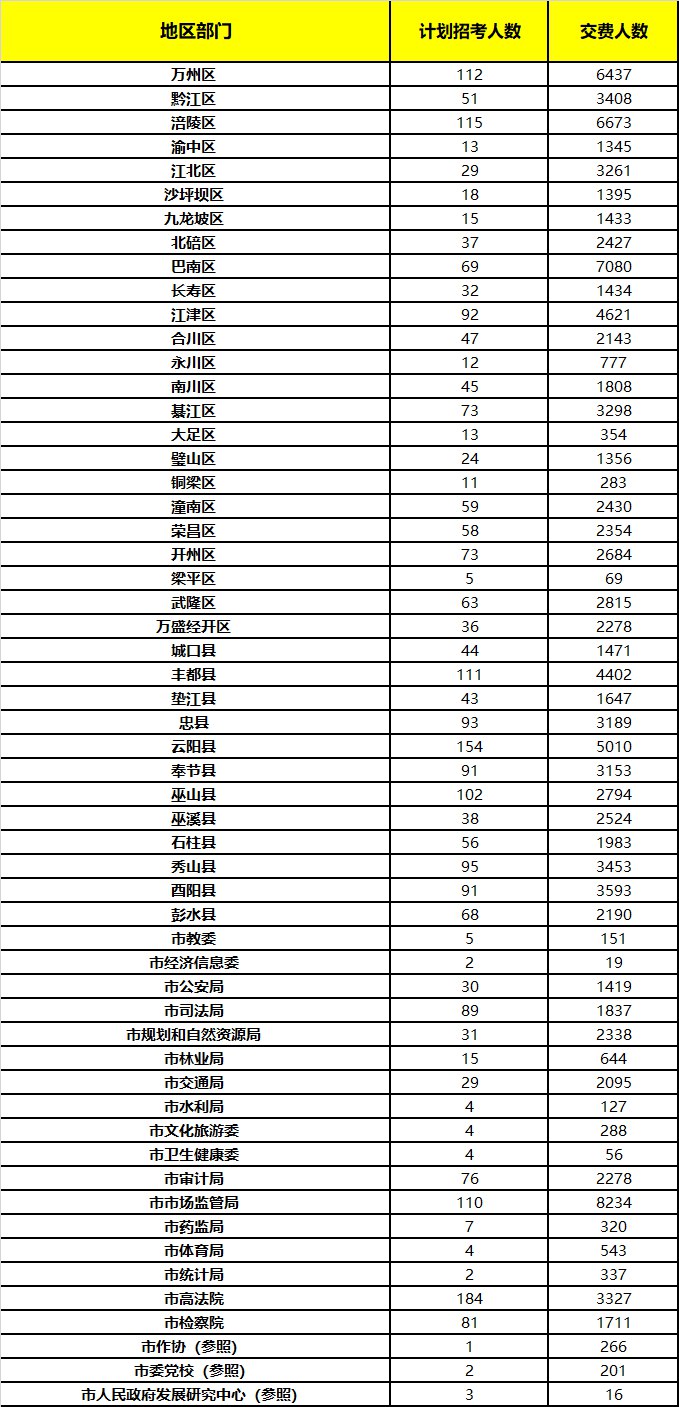 2023年重庆公务员职位招录表,重庆公务员报考岗位表