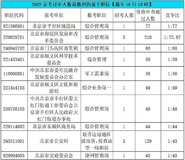 2023年北京公务员职位招录表,北京公务员报考岗位表